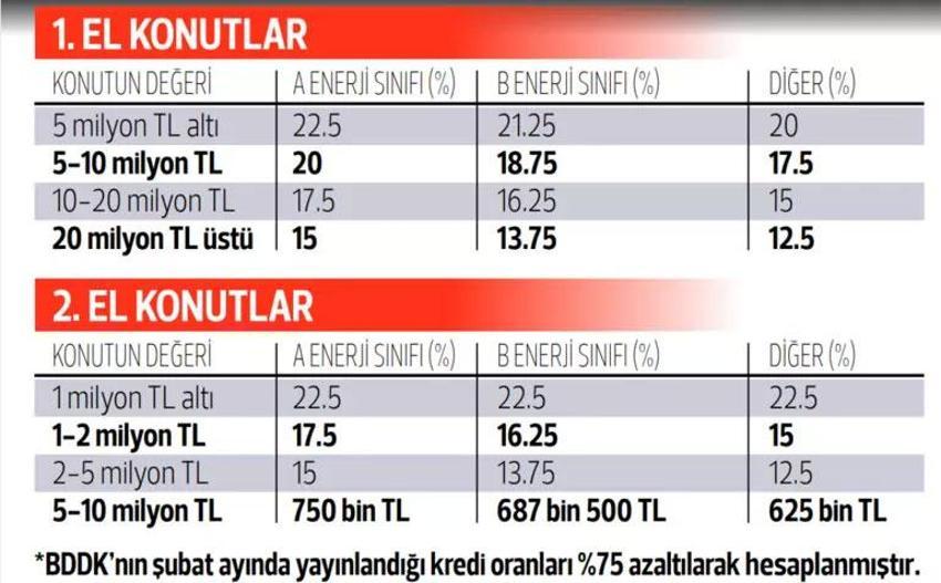 Konut kredisinde yeni dönem! Ev alacak milyonları kapsıyor, sınırlama getirildi 