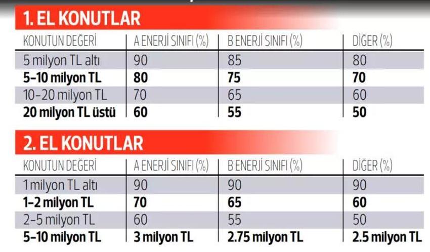 Konut kredisinde yeni dönem! Ev alacak milyonları kapsıyor, sınırlama getirildi 
