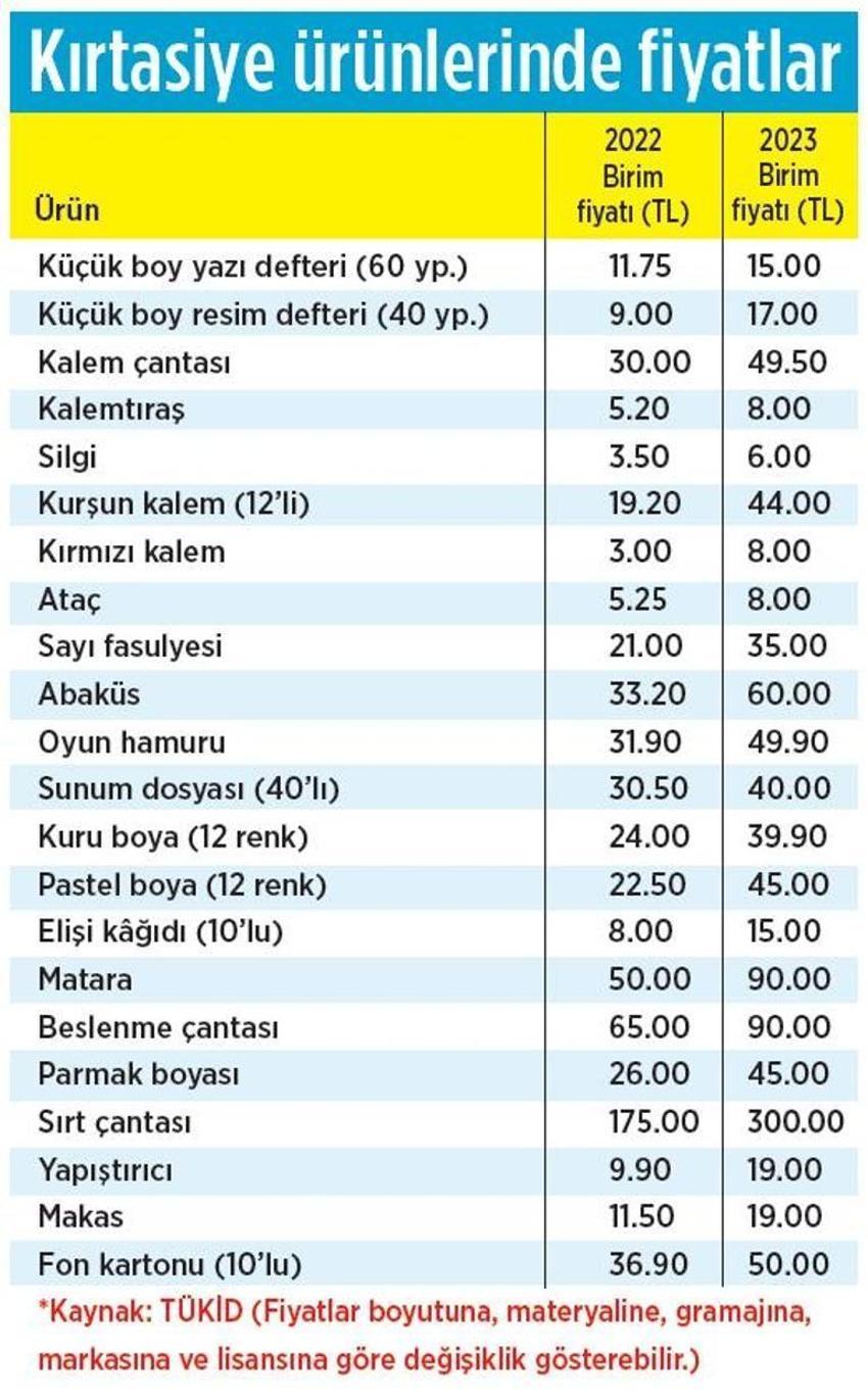 Öğrencilerin bu yılki kırtasiye maliyeti belli oldu! İşte kalem kalem ürünlerin fiyatları...