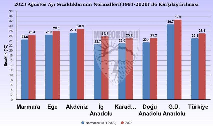 İki bölgede rekor kırıldı, Türkiye son 53 yılın en sıcak ikinci ağustosunu yaşadı! İşte Meteoroloji'nin Sıcaklık Raporu...