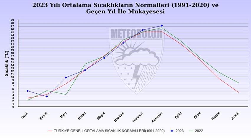 İki bölgede rekor kırıldı, Türkiye son 53 yılın en sıcak ikinci ağustosunu yaşadı! İşte Meteoroloji'nin Sıcaklık Raporu...