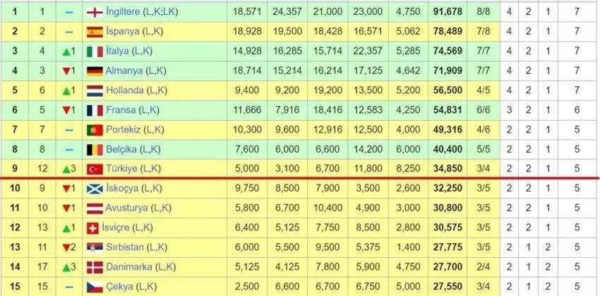 Milli maçlar ülke puanını etkiler mi? 16 Ekim UEFA ülkeler sıralamasında Türkiye kaçıncı oldu?