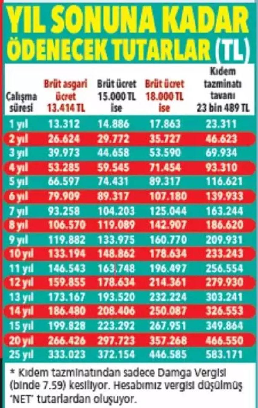 İstifa eden hem kadın hem de erkek çalışanlar alıyor! İşte tazminat hakkının detayları...