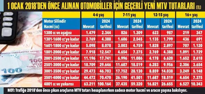 Arabası olan herkesi kapsıyor! Kuruşu kuruşuna hesaplandı, işte 2024 MTV tutarları