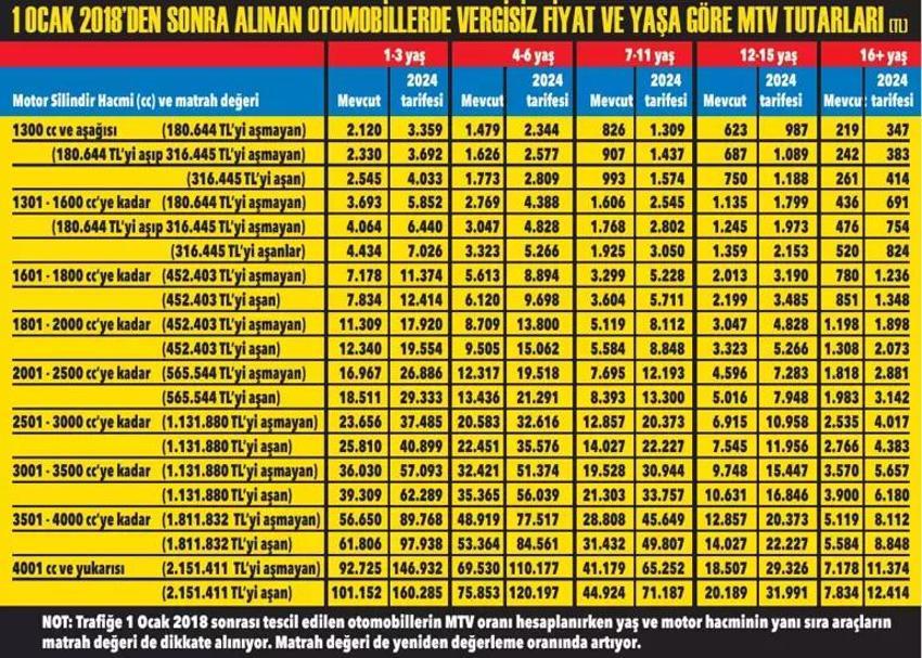 Arabası olan herkesi kapsıyor! Kuruşu kuruşuna hesaplandı, işte 2024 MTV tutarları