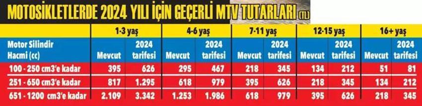 Arabası olan herkesi kapsıyor! Kuruşu kuruşuna hesaplandı, işte 2024 MTV tutarları