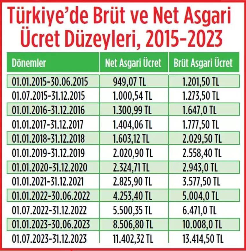 Net asgari ücret zammında sürpriz rakam! İşte milyonlarca asgari ücretlinin olası yeni maaşı