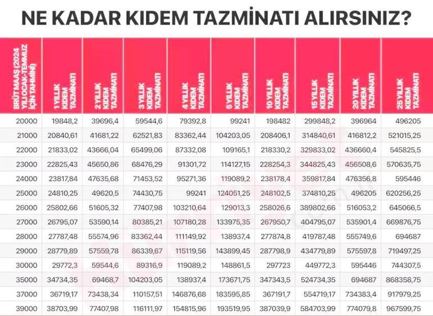 Kıdem tazminatında tavan miktar değişiyor! 58 bin lira fark oluşuyor