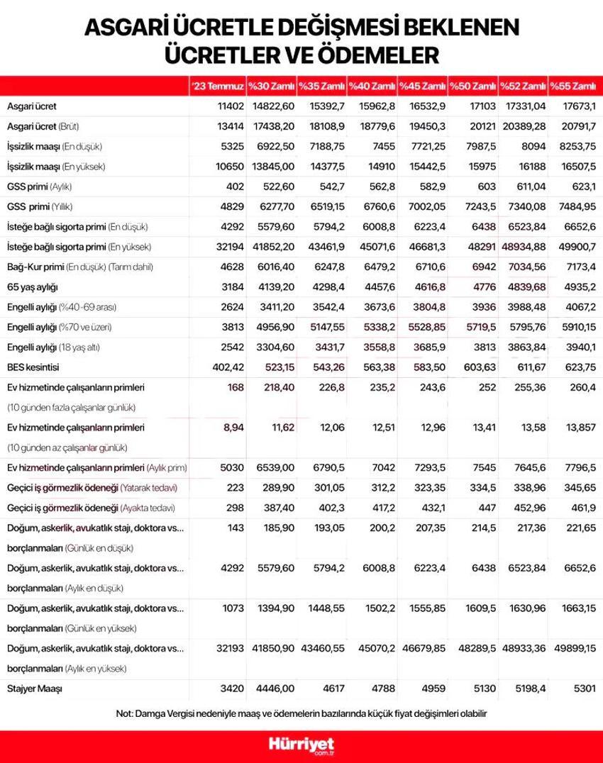 Zam geliyor! Asgari ücretli, işsiz, yaşlı, engelli, milyonlarca kişi alacak, kuruşu kuruşuna hesaplandı