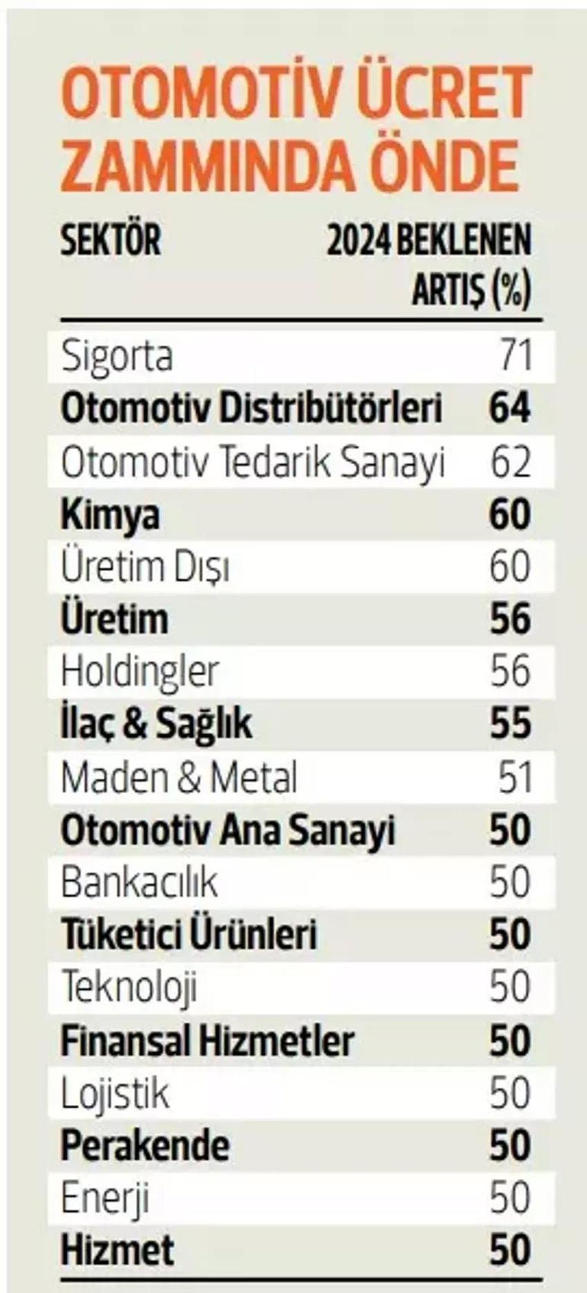 Zam kararı! Milyonlarca özel sektör çalışanının 2024 maaşı belli oluyor, oranlar açıklandı