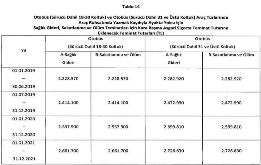 Arabası olanlar dikkat! Trafik sigortası poliçe limitleri arttı, işte yeni oranlar