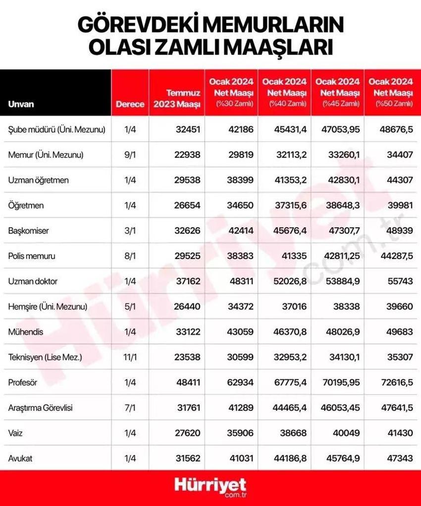 Kamu personeli 2024 maaş çizelgesi: Memur maaşları bir bir hesaplandı! Polis, doktor, öğretmen 2024'te ne kadar maaş alacak? İşte en düşük memur maaşı...
