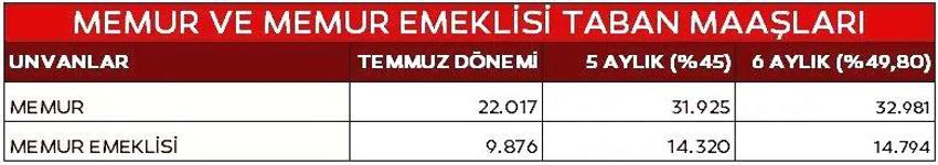 Zam sonrası yeni maaş tablosu: Memur, emekli dul ve yetim milyonları kapsıyor, işte meslek meslek memur ve emekli maaşları...