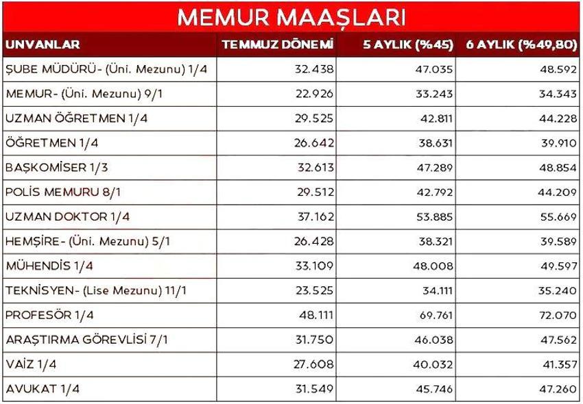 Zam sonrası yeni maaş tablosu: Memur, emekli dul ve yetim milyonları kapsıyor, işte meslek meslek memur ve emekli maaşları...