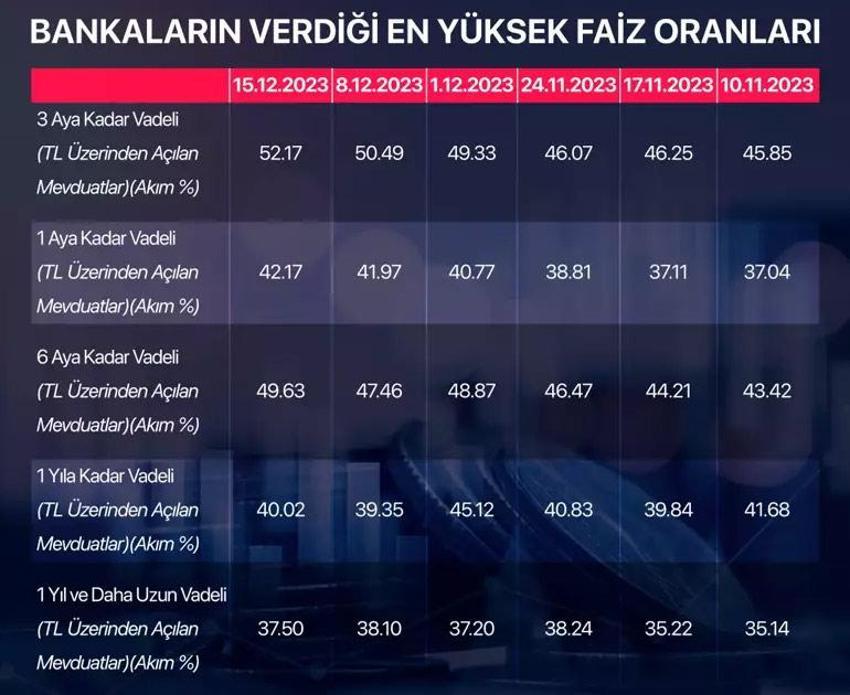 Parasını faize yatıran büyük kazanıyor! 100 bin liraya maaş gibi aylık kazanç