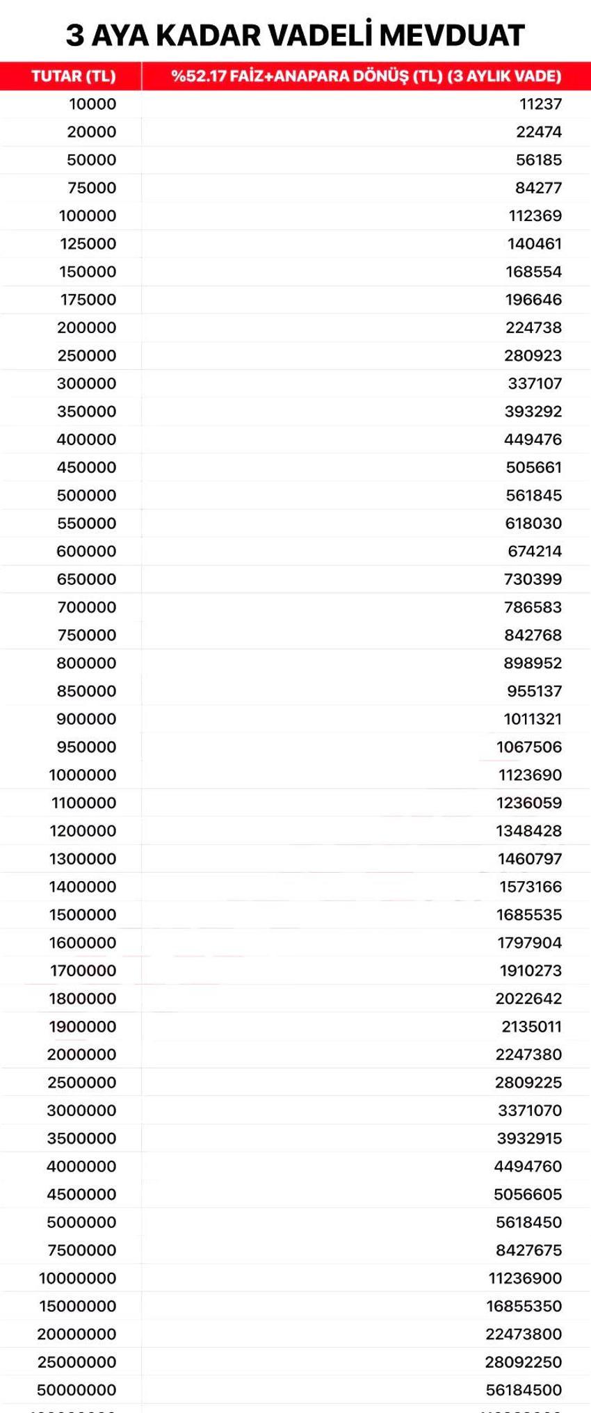 Mevduat faizlerinde görülmemiş artış! Faiz oranları yüzde 52'yi de aştı! 1 milyon TL'ye 123 bin lira faiz getirisi