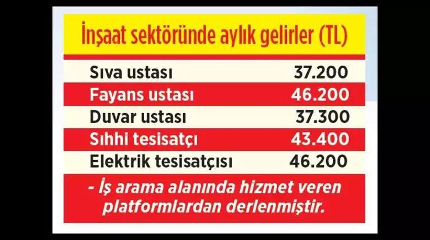 Aylık 150 bin TL maaşla çalışıyorlar! Mavi yaka beyaza fark attı, aylık kazançları ortaya çıktı