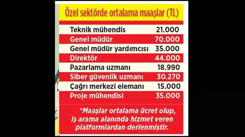 Aylık 150 bin TL maaşla çalışıyorlar! Mavi yaka beyaza fark attı, aylık kazançları ortaya çıktı