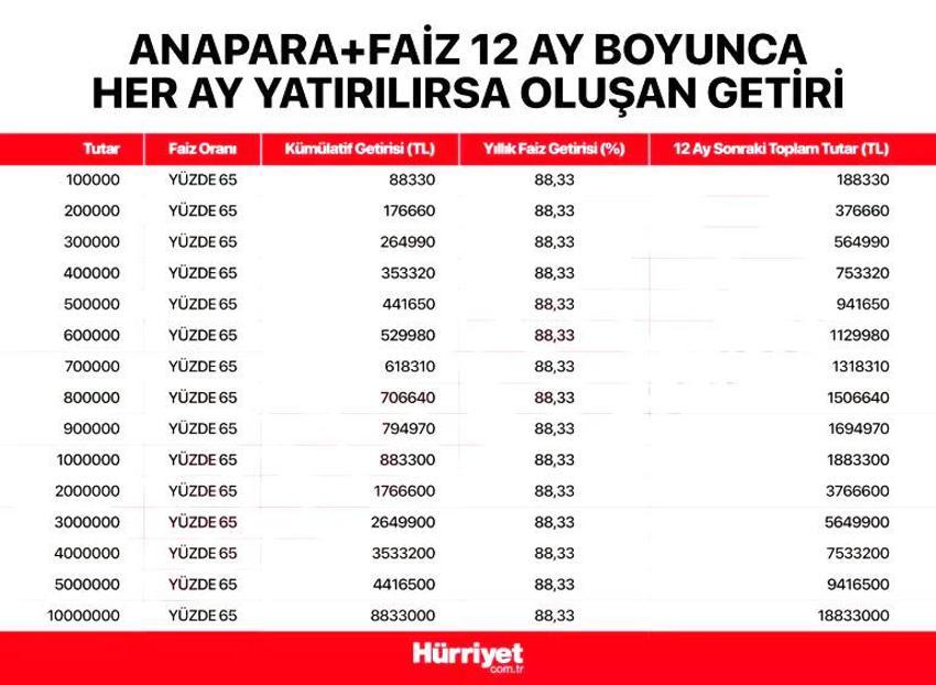 Parasını faize yatıranın kazancı katlanıyor! KKM hesaplarından dönüşlere yüzde 65 faiz, 100 bin TL 188 bin lira oluyor