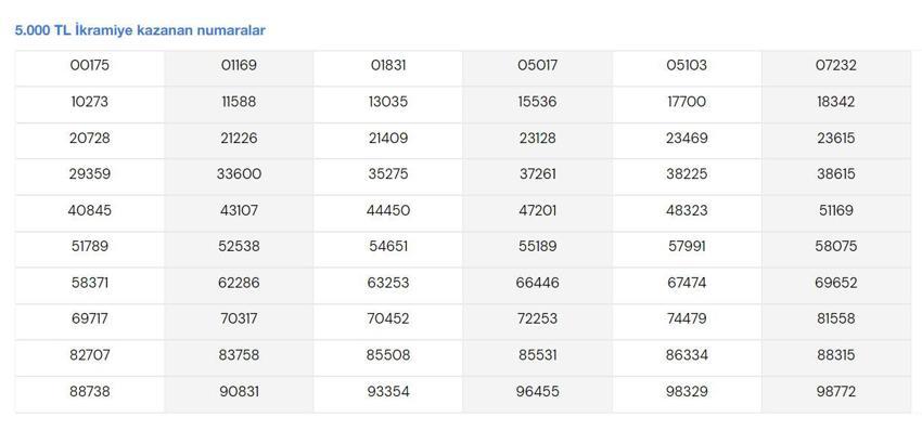 MPİ SONUÇ || Milli Piyango online sorgulama ekranı: Milli piyango açıklanan sonuçlar nereden kontrol edilir? Yılbaşı bileti sonuçları…