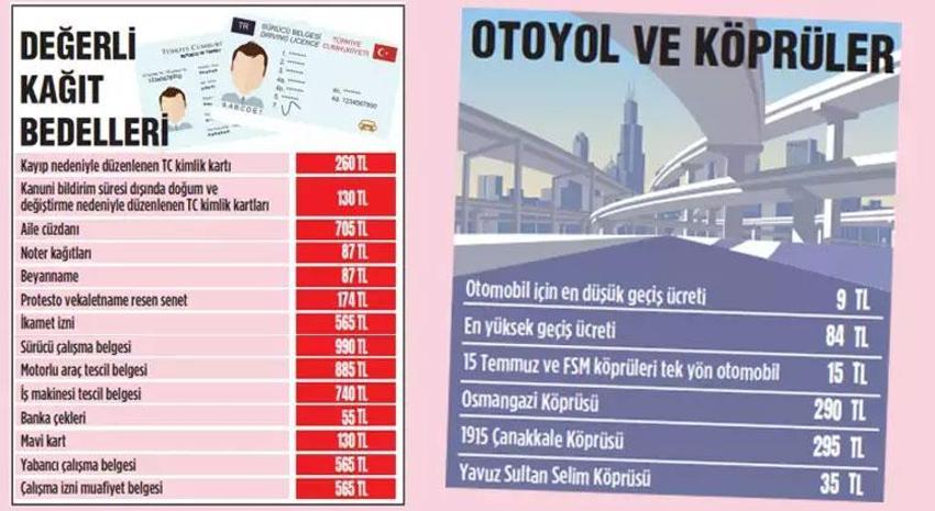 Ehliyet harcı, trafik cezaları, cep telefonu kaydı, köprü geçişi, Motorlu Taşıtlar Vergisi, pasaport harcı! İşte 1 Ocak itibarıyla yeni harç ve tarifeler...