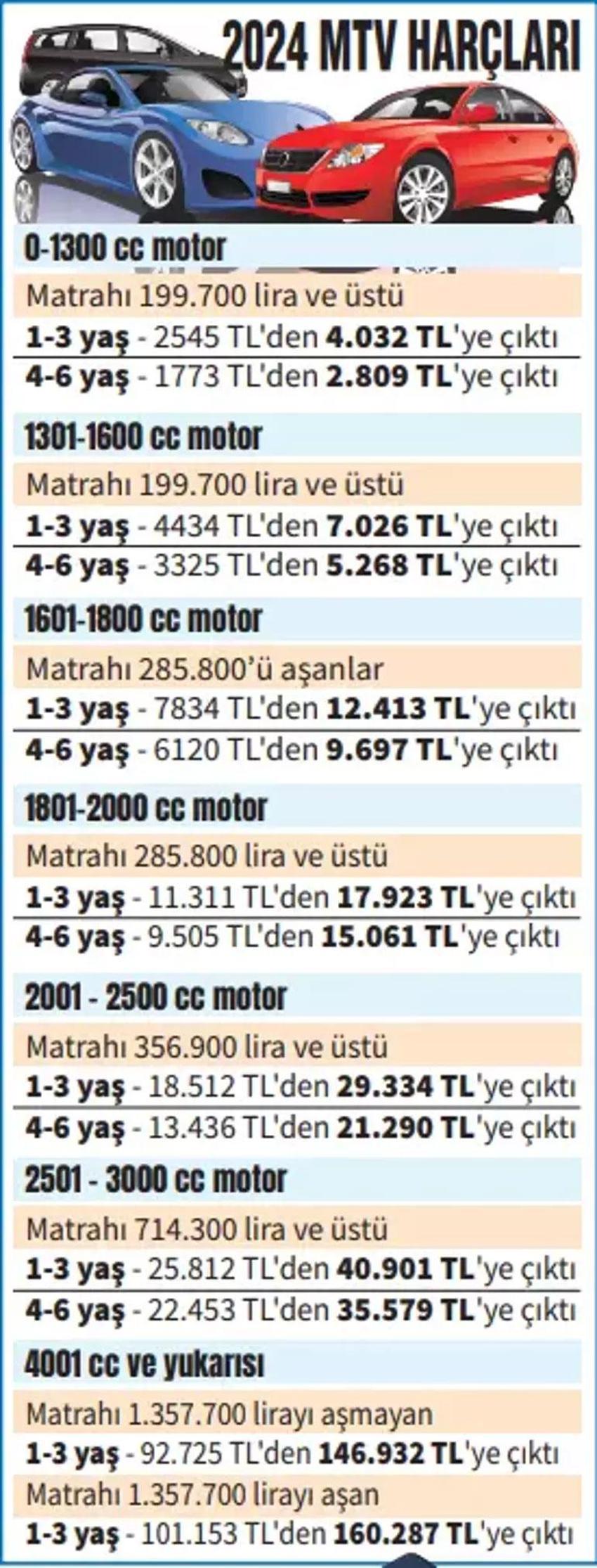 Ehliyet harcı, trafik cezaları, cep telefonu kaydı, köprü geçişi, Motorlu Taşıtlar Vergisi, pasaport harcı! İşte 1 Ocak itibarıyla yeni harç ve tarifeler...