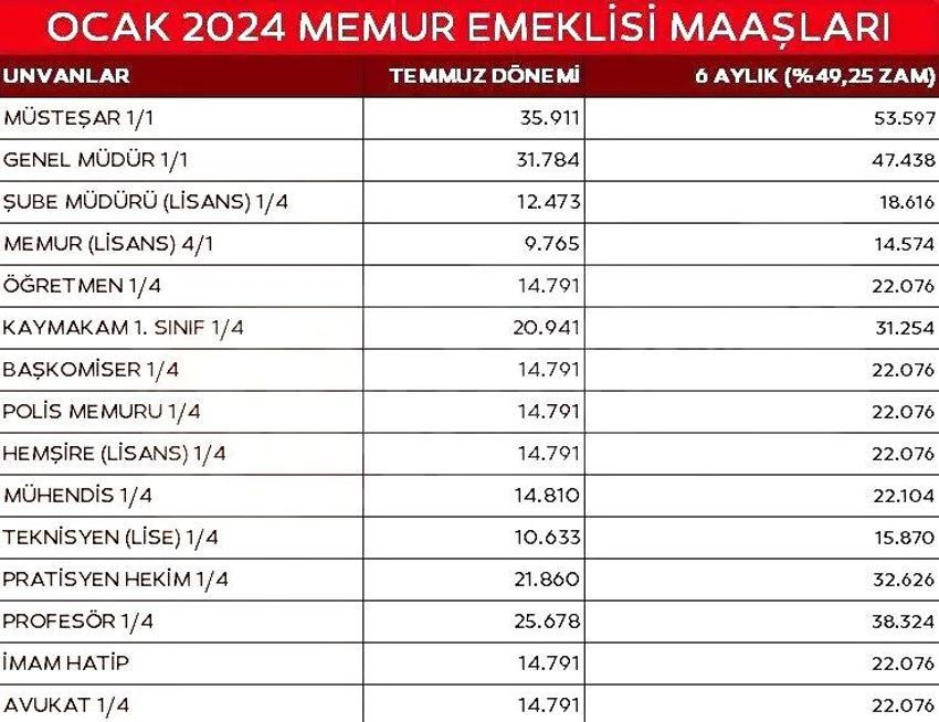 SSK ve Bağ-Kur emeklisi milyonlar bekliyordu! 2024 maaşları ile ilgili yeni gelişme: Rakamlar değişecek