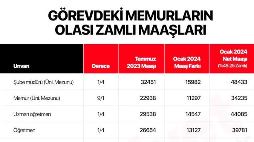 Memur, emekli maaşlarına zam! Enflasyon farkı ve seyyanen zam geliyor, işte yeni maaşlar