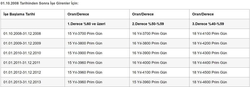 Yüzde 40 engelli emeklilik şartları nelerdir? 2024 engelli emekli prim gün sayısı kaç olmalı? Hangi hastalıklardan engelli emekli olunur?