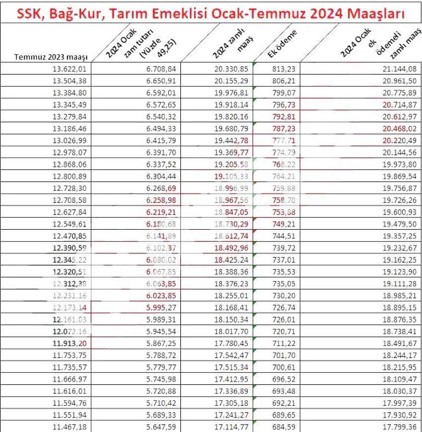 Emekliye ek zam müjdesi geldi! Hesaba yatıyor, işte yeni zamlı emekli maşaları