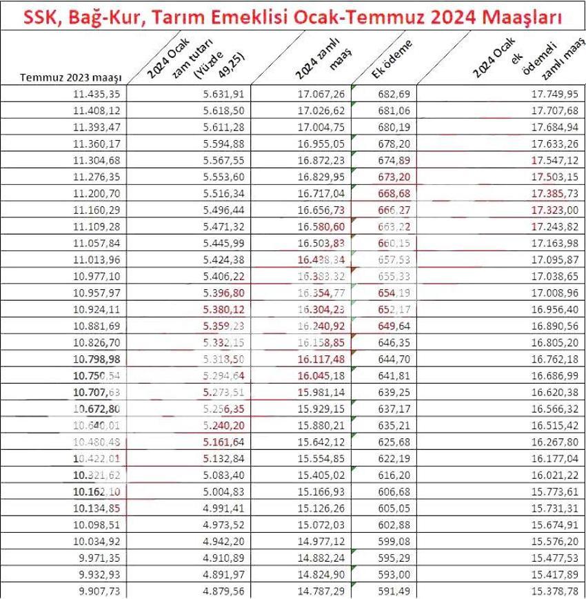 Emekliye ek zam müjdesi geldi! Hesaba yatıyor, işte yeni zamlı emekli maşaları
