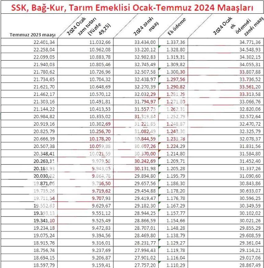Emekliye ek zam müjdesi geldi! Hesaba yatıyor, işte yeni zamlı emekli maşaları