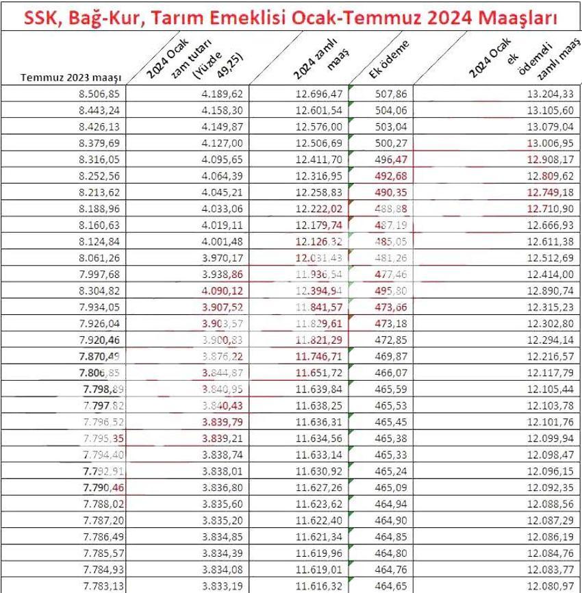 Emekliye ek zam müjdesi geldi! Hesaba yatıyor, işte yeni zamlı emekli maşaları