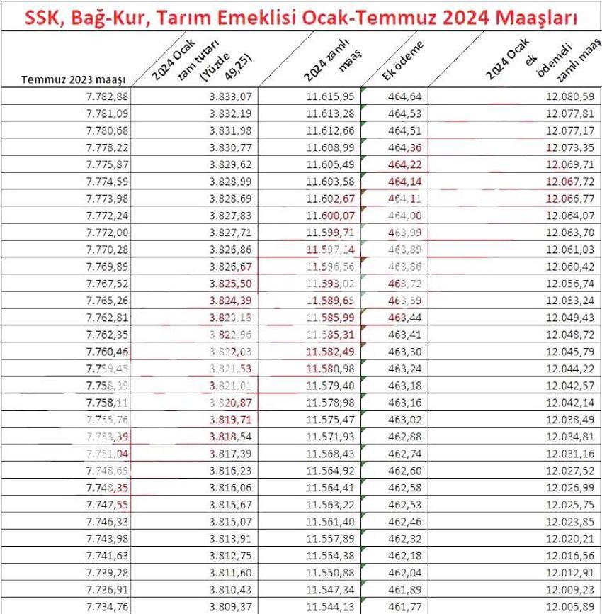 Emekliye ek zam müjdesi geldi! Hesaba yatıyor, işte yeni zamlı emekli maşaları