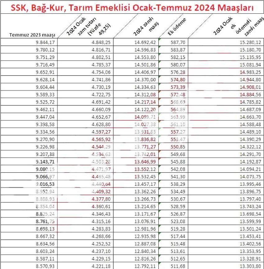 Emekliye ek zam müjdesi geldi! Hesaba yatıyor, işte yeni zamlı emekli maşaları