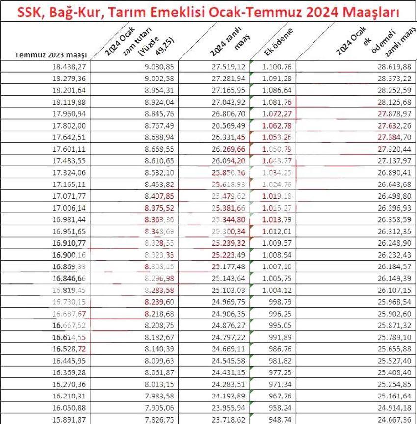 Emekliye ek zam müjdesi geldi! Hesaba yatıyor, işte yeni zamlı emekli maşaları