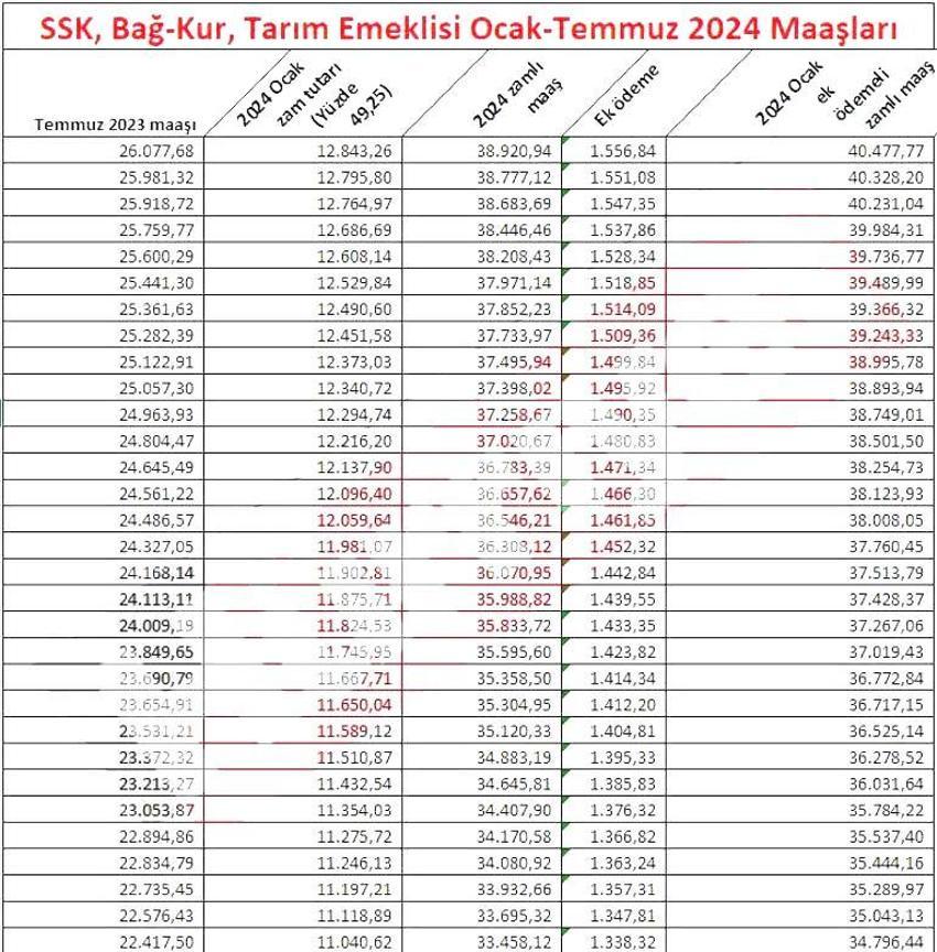 Emekliye ek zam müjdesi geldi! Hesaba yatıyor, işte yeni zamlı emekli maşaları