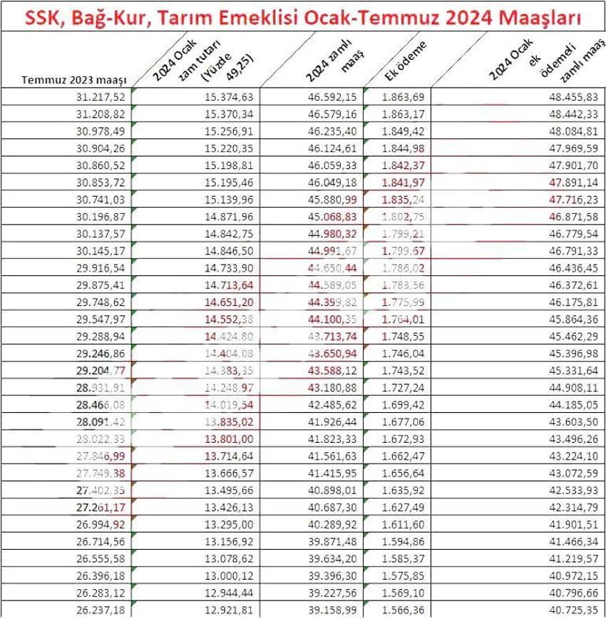 Emekliye ek zam müjdesi geldi! Hesaba yatıyor, işte yeni zamlı emekli maşaları