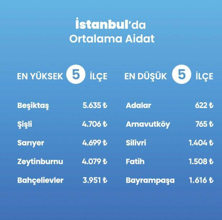 Ev sahibi - kiracı milyonları ilgilendiriyor: Yüzde 97 zam! Muğla, İstanbul, Ankara, İzmir, Gaziantep başı çekiyor, 5 bin TL oldu 