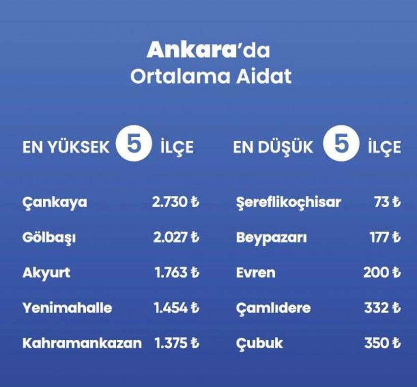 Ev sahibi - kiracı milyonları ilgilendiriyor: Yüzde 97 zam! Muğla, İstanbul, Ankara, İzmir, Gaziantep başı çekiyor, 5 bin TL oldu 