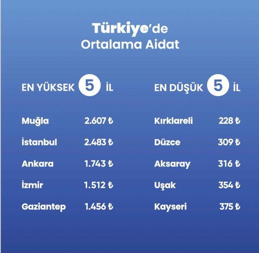 Ev sahibi - kiracı milyonları ilgilendiriyor: Yüzde 97 zam! Muğla, İstanbul, Ankara, İzmir, Gaziantep başı çekiyor, 5 bin TL oldu 