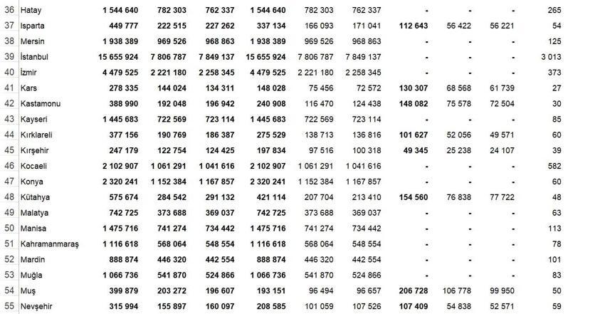 Türkiye nüfusu 2023! TÜİK il il Türkiye nüfusu kaç milyon? Depremden sonra Hatay’ın nüfusu kaç? İşte illere göre TÜİK nüfus verileri ile toplam nüfus