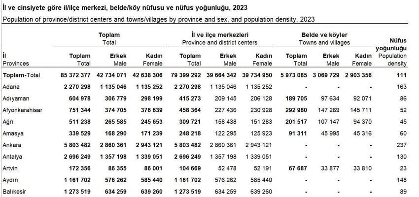 Türkiye nüfusu 2023! TÜİK il il Türkiye nüfusu kaç milyon? Depremden sonra Hatay’ın nüfusu kaç? İşte illere göre TÜİK nüfus verileri ile toplam nüfus