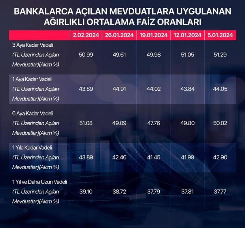 100 bin liraya 1 yılda 53 bin 890 lira faiz! Mevduat hesapları pik noktaya gözünü dikti