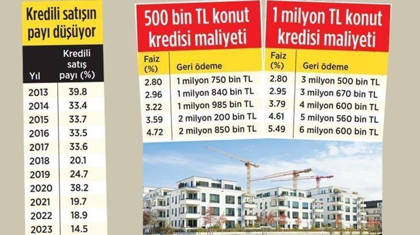 Ev fiyatları düştü, kredilerde hesap değişti! Oran verildi tek tek açıklandı