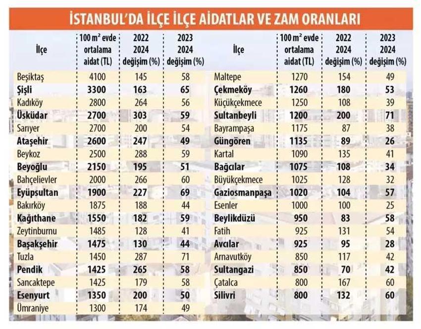 Aidatlara fahiş zam! Yüzde 300 artış yapıldı: İşte ilçe ilçe ödenen aidatlar 
