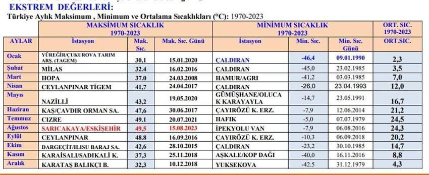 Türkiye'nin en soğuk ve en sıcak gün rekorları kıran illeri belli oldu! 53 yıllık Meteoroloji raporunda çarpıcı rakamlar ortaya çıktı