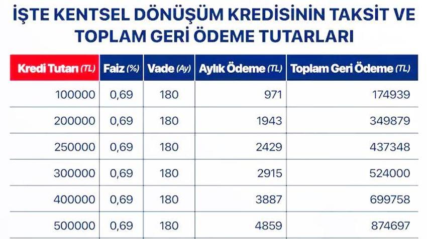 0,69 faizli, 180 ay vadeli kredi! Yeni dönem resmen başlıyor, işte aylık ödenecek taksit