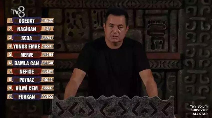 Survivor All Star'da dördüncü ve son eleme adayı belli oldu! Ogeday herkesi gözyaşlarına boğdu