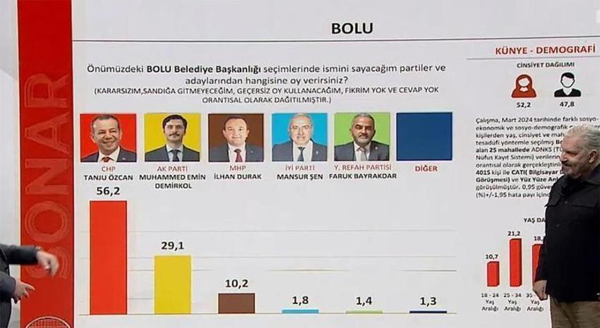Son anketlerde çarpıcı sonuç! İşte il il ilçe ilçe son durum...